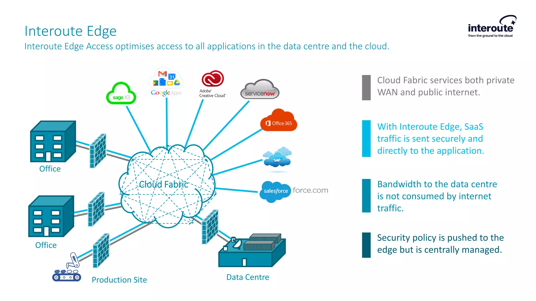 Interoute Edge
Interoute Edge Access optimises access to all applications in the data centre and the cloud.
With Interoute Edge, SaaS
traffic is sent securely and
directly to the application.
Office
Office
Data Centre
Bandwidth to the data centre
is not consumed by internet
traffic.
Security policy is pushed to the
edge but is centrally managed.
Cloud Fabric
Cloud Fabric services both private
WAN and public internet.
Production Site
 
