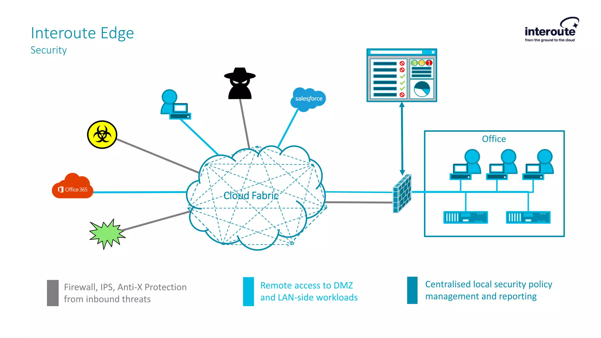 Interoute Edge
Security
Centralised local security policy
management and reporting
Firewall, IPS, Anti-X Protection
from inbound threats
Remote access to DMZ
and LAN-side workloads
3 6 1
Office
Cloud Fabric
 