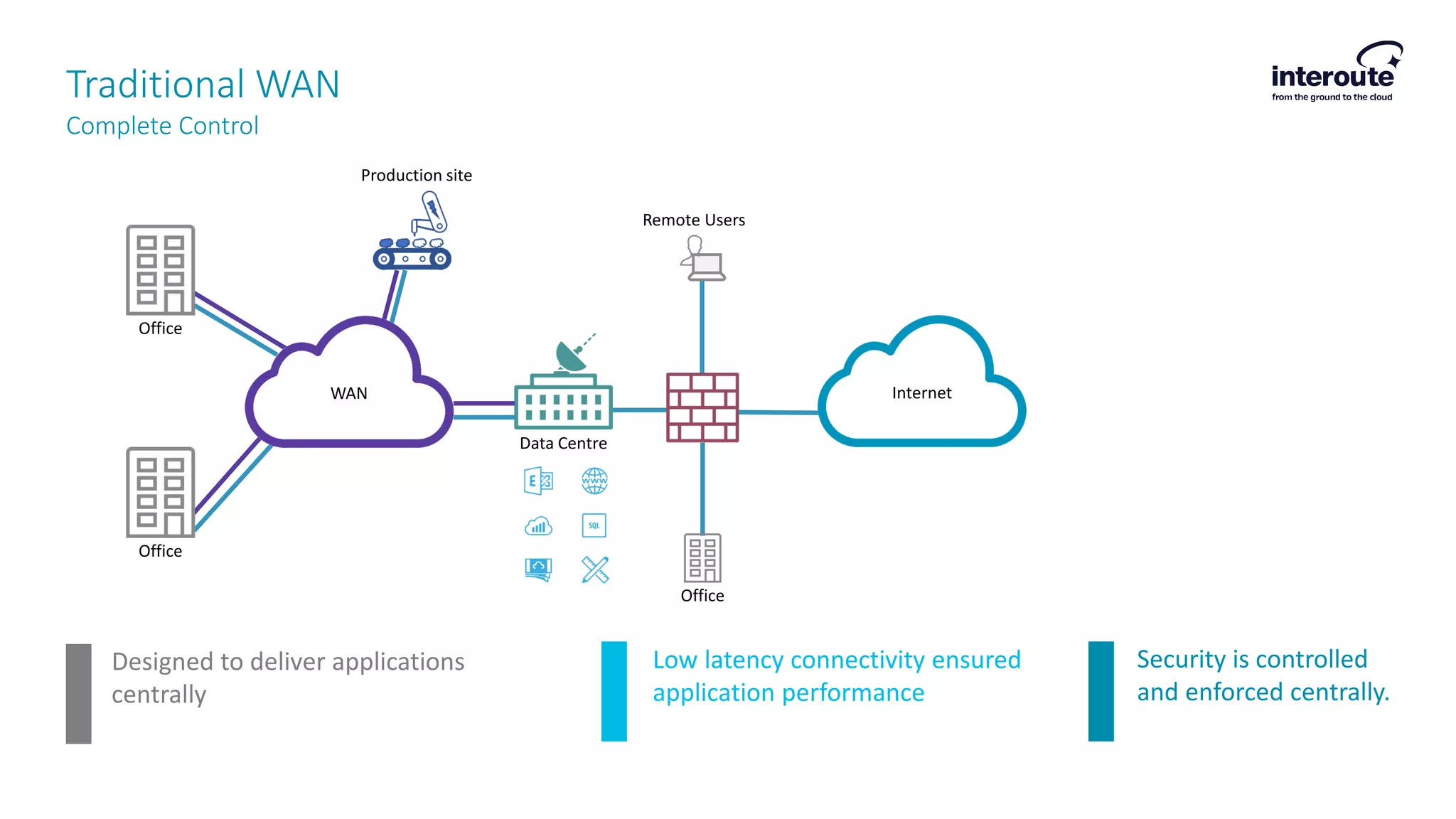Traditional WAN
Complete Control
Low latency connectivity ensured
application performance
Designed to deliver applications
centrally
Security is controlled
and enforced centrally.
Internet
Office
Office
Office
Data Centre
Remote Users
Production site
WAN
 