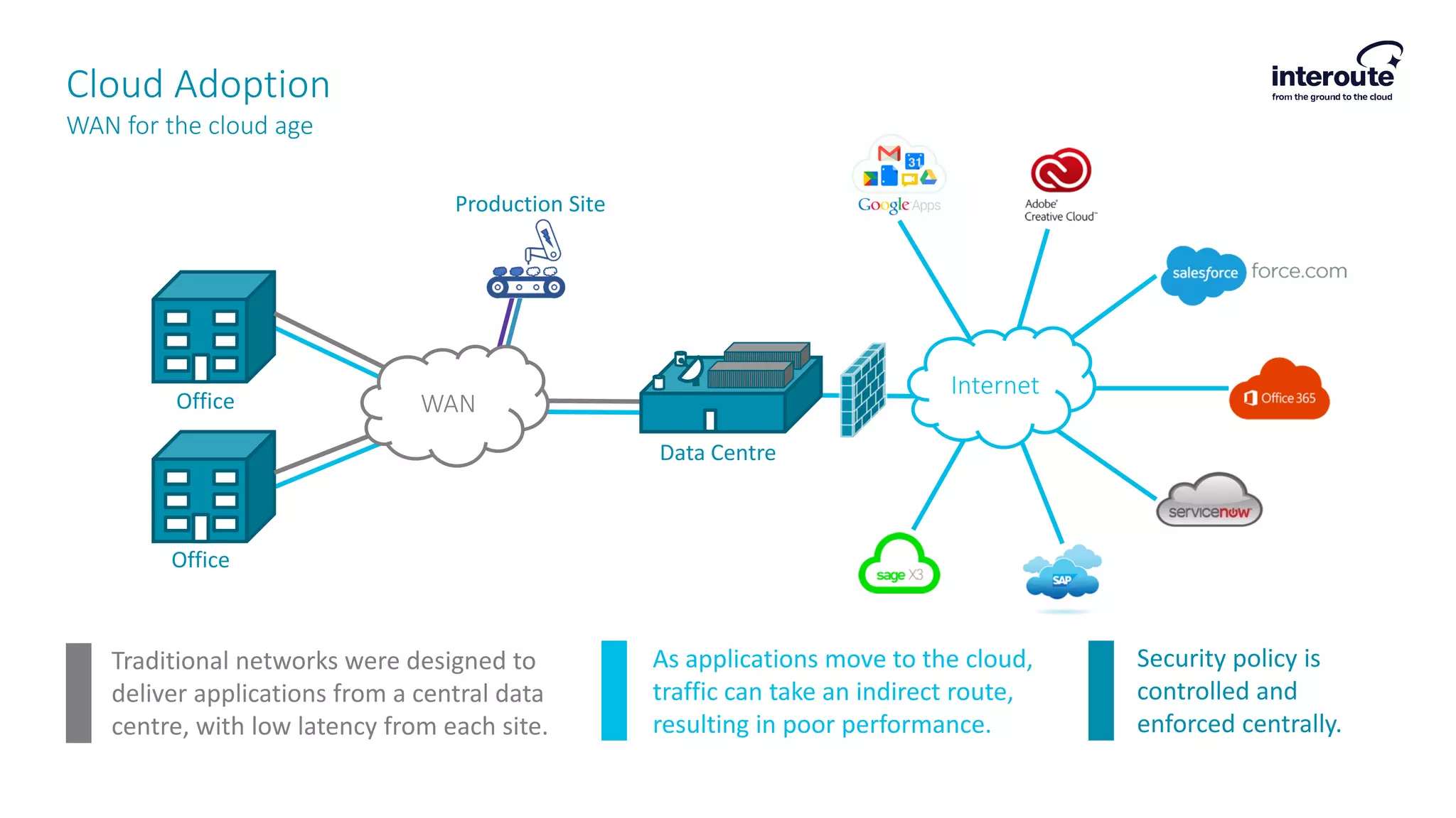 Cloud Adoption
WAN for the cloud age
As applications move to the cloud,
traffic can take an indirect route,
resulting in poor performance.
Traditional networks were designed to
deliver applications from a central data
centre, with low latency from each site.
Internet
Office
Office
Data Centre
Security policy is
controlled and
enforced centrally.
WAN
Production Site
 