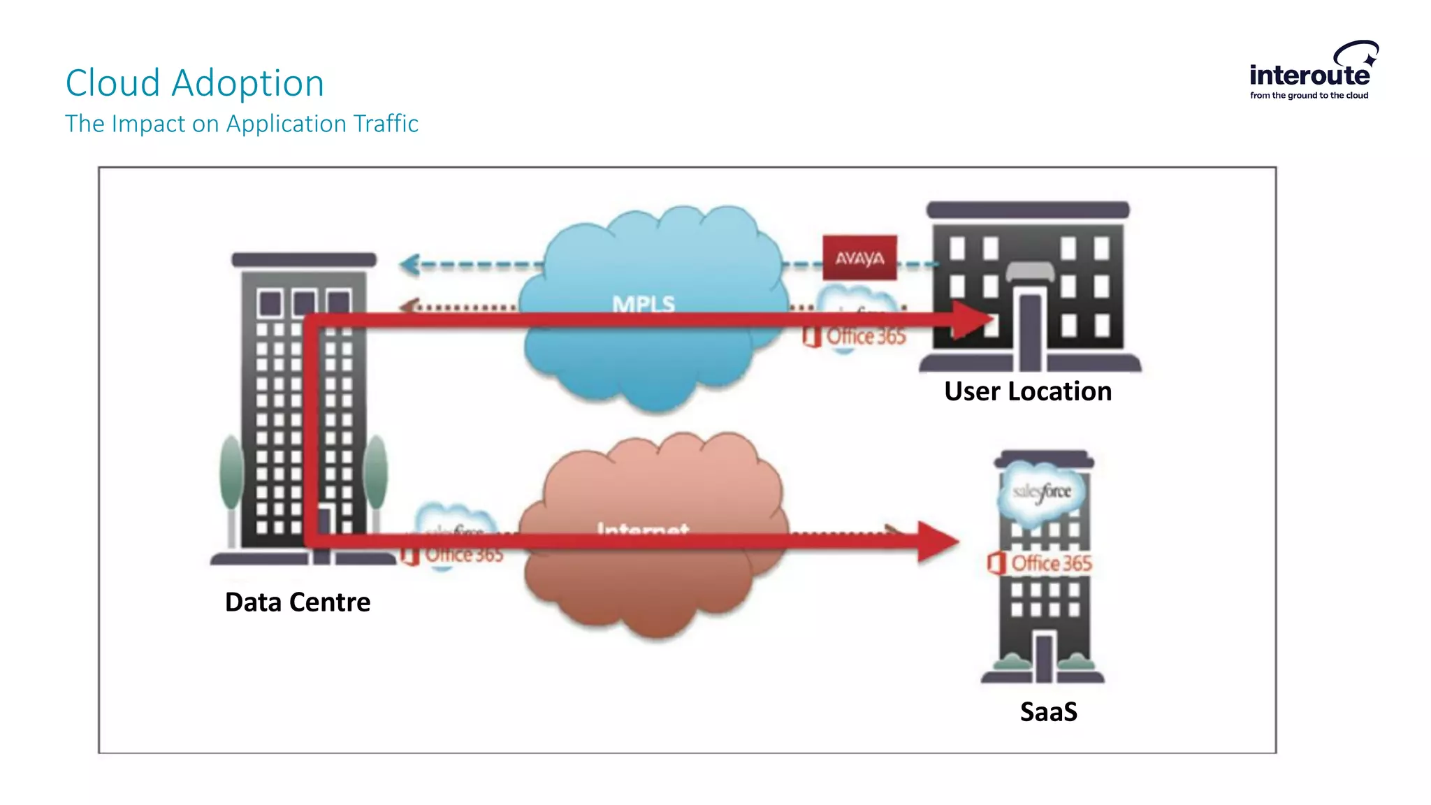Cloud Adoption
The Impact on Application Traffic
Data Centre
User Location
SaaS
 