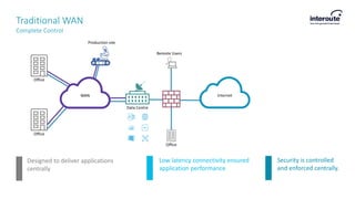 Security Virtual Wan Evolving the WAN for the Cloud, using SD-WAN & NFV | PDF
