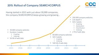6
Having started in 2015 with just about 30,000 companies,
the company SEARCHCORPUS keeps growing and growing…
2015 2016 2...
