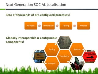 Next Generation SOCIAL Localisation

Tens of thousands of pre-configured processes?


               Analysis   Translation        Testing          Release




Globally interoperable & configurable
components!

                               Testing                  Release


                                          Translation


                               Analysis
 