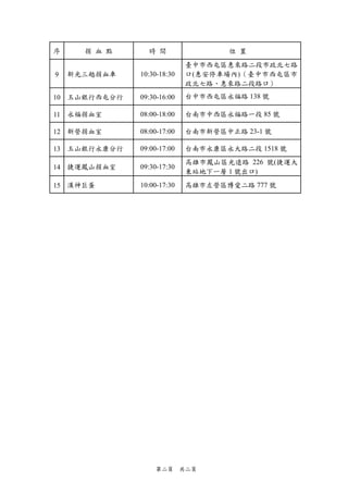 第二頁 共二頁
序 捐 血 點 時 間 位 置
9 新光三越捐血車 10:30-18:30
臺中市西屯區惠來路二段市政北七路
口(惠安停車場內)（臺中市西屯區市
政北七路、惠來路二段路口）
10 玉山銀行西屯分行 09:30-16:00 台中市西屯區永福路 138 號
11 永福捐血室 08:00-18:00 台南市中西區永福路一段 85 號
12 新營捐血室 08:00-17:00 台南市新營區中正路 23-1 號
13 玉山銀行永康分行 09:00-17:00 台南市永康區永大路二段 1518 號
14 捷運鳳山捐血室 09:30-17:30
高雄市鳳山區光遠路 226 號(捷運大
東站地下一層 1 號出口)
15 漢神巨蛋 10:00-17:30 高雄市左營區博愛二路 777 號
 