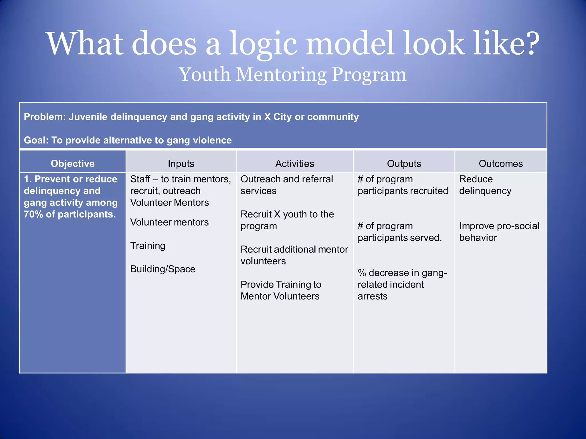 What does a logic model look like?
                                    Youth Mentoring Program

Problem: Juvenile delinquency and gang activity in X City or community

Goal: To provide alternative to gang violence

     Objective                    Inputs                 Activities                Outputs               Outcomes
1. Prevent or reduce   Staff – to train mentors, Outreach and referral      # of program             Reduce
delinquency and        recruit, outreach         services                   participants recruited   delinquency
gang activity among    Volunteer Mentors
70% of participants.                             Recruit X youth to the
                       Volunteer mentors         program                    # of program             Improve pro-social
                                                                            participants served.     behavior
                       Training                 Recruit additional mentor
                                                volunteers
                       Building/Space                                       % decrease in gang-
                                                Provide Training to         related incident
                                                Mentor Volunteers           arrests
 