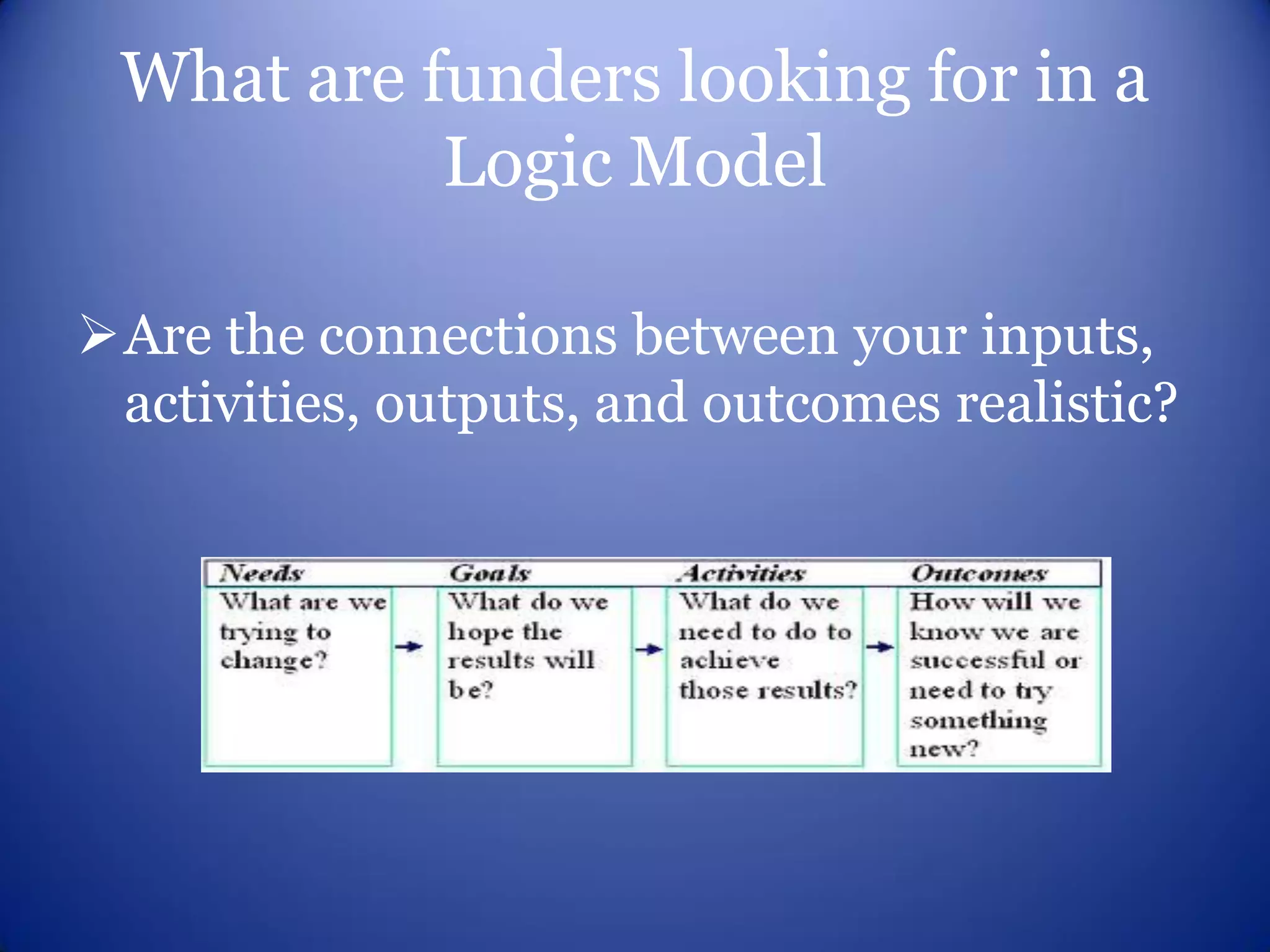What are funders looking for in a
           Logic Model

Are the connections between your inputs,
 activities, outputs, and outcomes realistic?
 