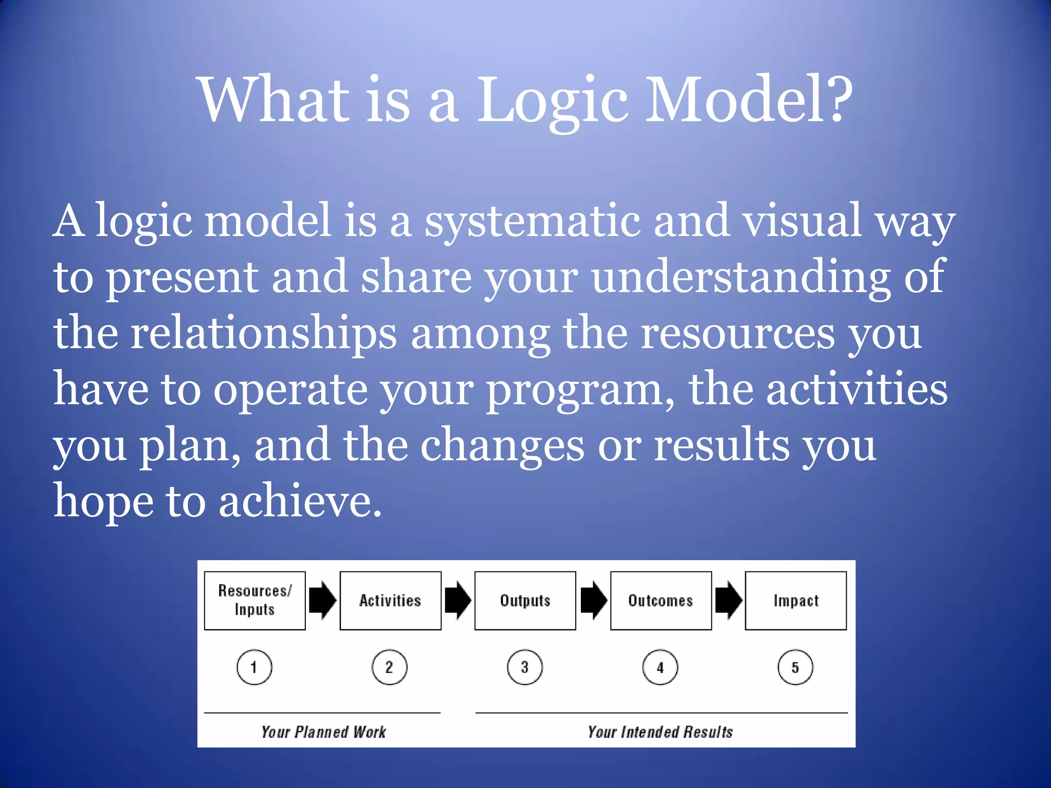 What is a Logic Model?
A logic model is a systematic and visual way
to present and share your understanding of
the relationships among the resources you
have to operate your program, the activities
you plan, and the changes or results you
hope to achieve.
 