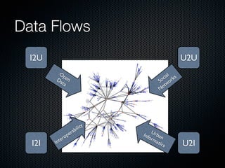 Data Flows
  I2U                                              U2U
         Op
                                          ial ks
        Da en                           oc or
                                       S w
          ta
                                       N et




                         y
                     ilit
                  rab            U
                             Info rban
               pe
            ero                  rm
  I2I   Int                         atic
                                         s         U2I
 