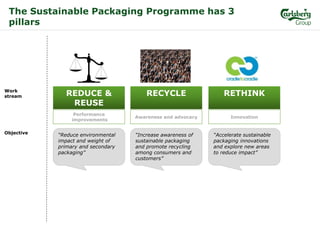 Sustainable Packaging in Carlsberg Group | PDF