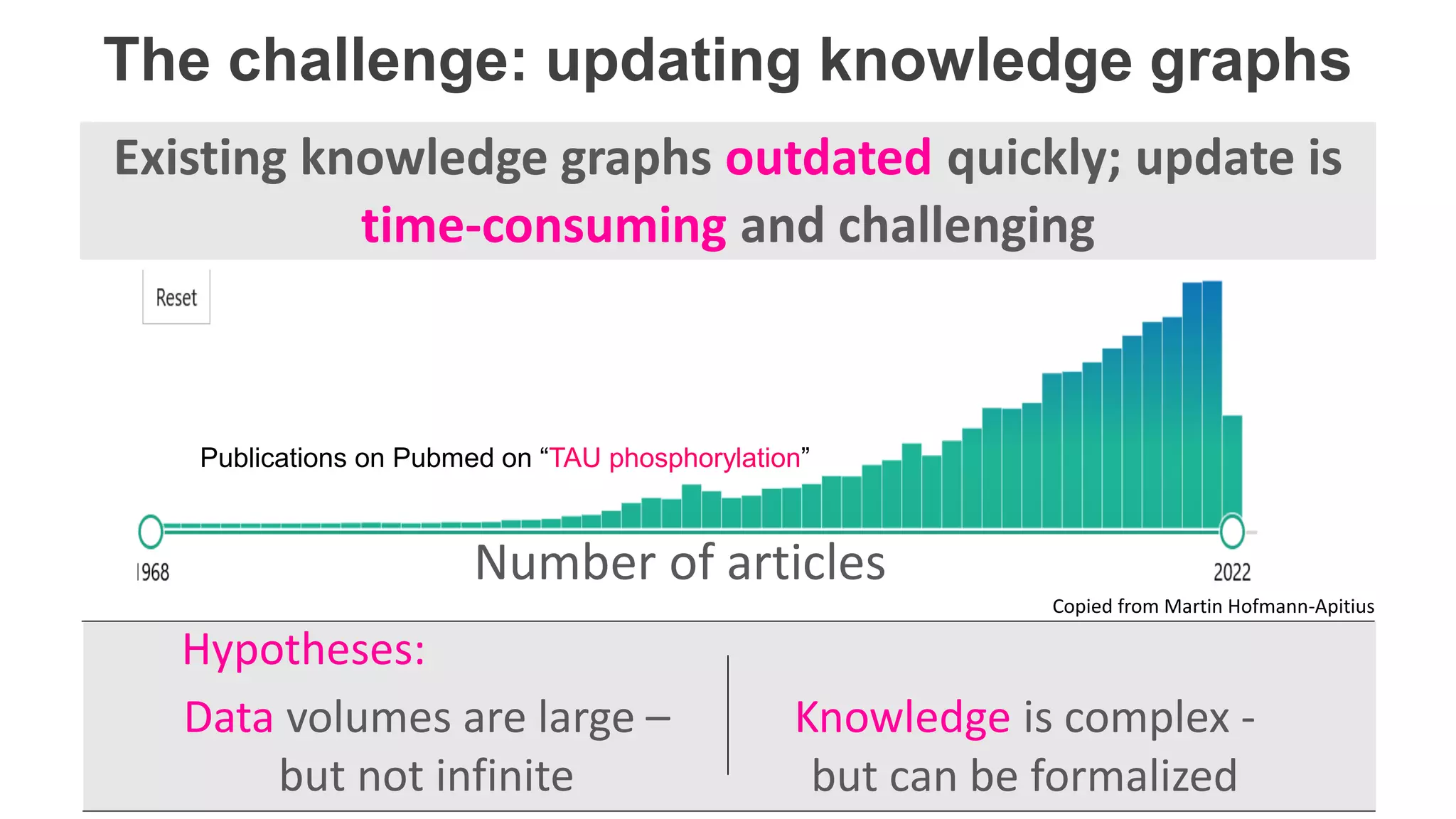 The challenge: updating knowledge graphs
Number of articles
Existing knowledge graphs outdated quickly; update is
time-consuming and challenging
Data volumes are large –
but not infinite
Knowledge is complex -
but can be formalized
Hypotheses:
Publications on Pubmed on “TAU phosphorylation”
Copied from Martin Hofmann-Apitius
 