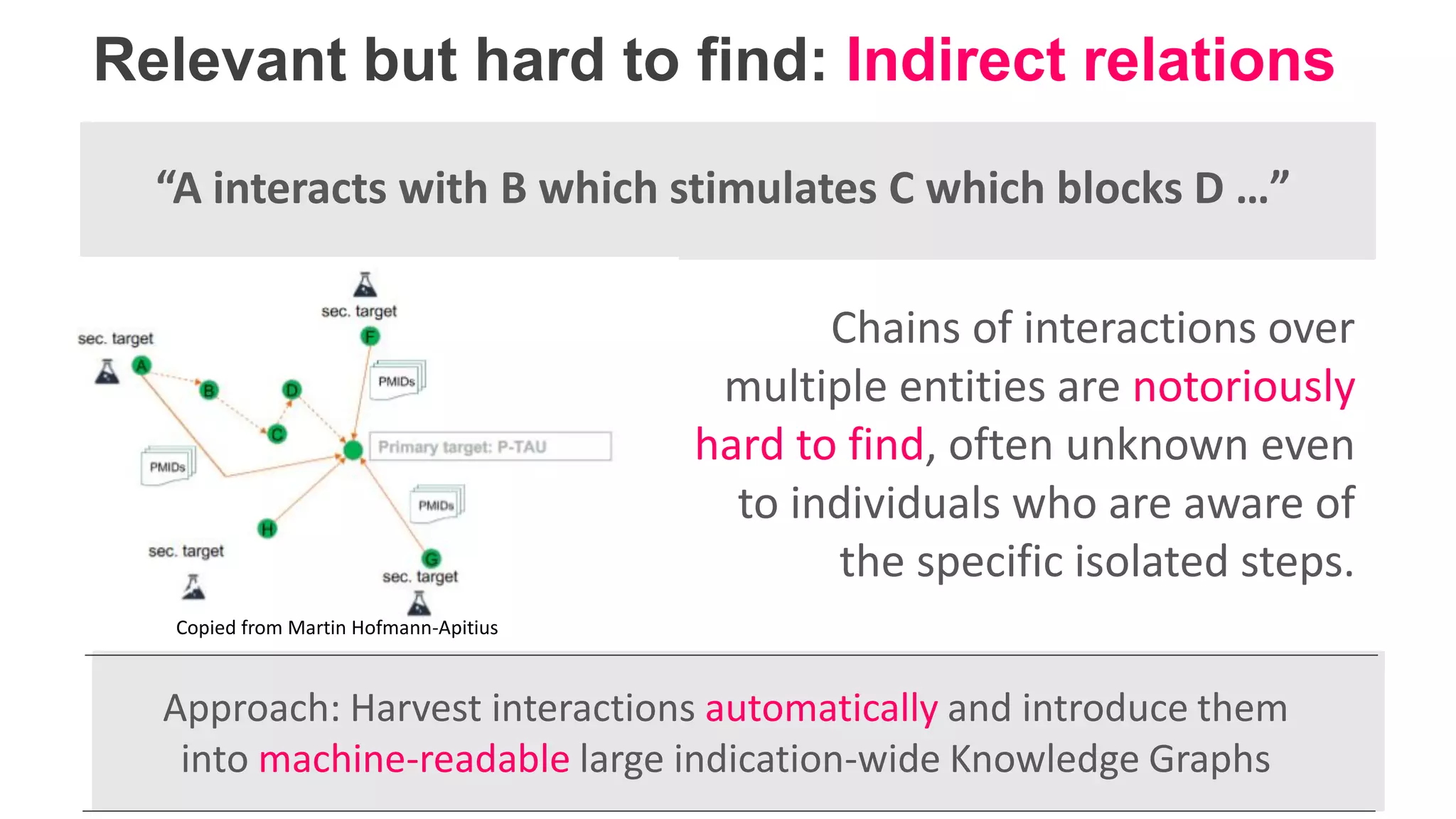 Relevant but hard to find: Indirect relations
“A interacts with B which stimulates C which blocks D …”
Approach: Harvest interactions automatically and introduce them
into machine-readable large indication-wide Knowledge Graphs
Chains of interactions over
multiple entities are notoriously
hard to find, often unknown even
to individuals who are aware of
the specific isolated steps.
Copied from Martin Hofmann-Apitius
 