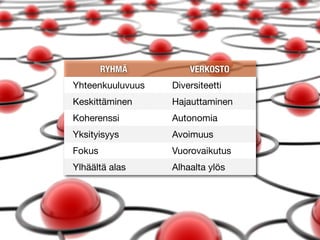 ۱Ä         VERKOSTO
Yhteenkuuluvuus   Diversiteetti
Keskittäminen     Hajauttaminen
Koherenssi        Autonomia
Yksityisyys       Avoimuus
Fokus             Vuorovaikutus
Ylhäältä alas     Alhaalta ylös
 