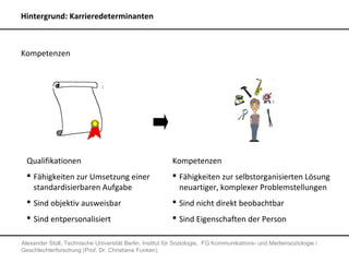 Hintergrund: Karrieredeterminanten



Kompetenzen




  Qualifikationen                                         Kompetenzen
   Fähigkeiten zur Umsetzung einer                        Fähigkeiten zur selbstorganisierten Lösung
    standardisierbaren Aufgabe                              neuartiger, komplexer Problemstellungen
   Sind objektiv ausweisbar                               Sind nicht direkt beobachtbar
   Sind entpersonalisiert                                 Sind Eigenschaften der Person

Alexander Stoll, Technische Universität Berlin, Institut für Soziologie, FG Kommunikations- und Mediensoziologie /
Geschlechterforschung (Prof. Dr. Christiane Funken)
 