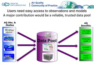 Users need easy access to observations and models
A major contribution would be a reliable, trusted data pool
AQ Obs. &                                             AQ
 Modles                                             Benefits

 Monitorig                                           Informing
 Network                                             the Public


                                                     Protecting
 Satellite
                       Data Pool                       Health


                                                     Atmosph.
  Model                                               Science


                                                      Global
 Emission                                             Policies
 