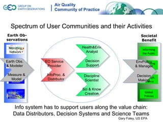 Spectrum of User Communities and their Activities
Earth Ob-                                                   Societal
servations                                                  Benefit

 Monitorig                      Health&Env.
                                                            Informing
 Network                          Analyst                   the Public

Earth Obs.      EO Service       Decision               EnvPolicy
                                                           Protecting
& Satellite
  Modeler        Provider        Support                & Manager
                                                             Health

 Measure &       InfoProc. &     Discipline              Decision
                                                            Atmosph.
  Model           Distributor    Scientist               Making
   Model                                                     Science

                                Sci & Know
                                 Creation                     Global
  Emission                                                    Policies


    Info system has to support users along the value chain:
    Data Distributors, Decision Systems and Science Teams
                                              Gary Foley, US EPA
 