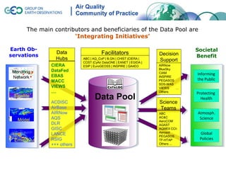 The main contributors and beneficiaries of the Data Pool are
                        ‘Integrating Initiatives’

Earth Ob-                                                                          Societal
servations
                  Data                  Facilitators                 Decision
                  Hubs       ABC | AQ_CoP | B.GN | CHIST |CIERA |
                                                                                   Benefit
                             COST |CyAir DataONE | EANET | EGIDA |
                                                                     Support
                CIERA        ESIP | EuroGEOSS | INSPIRE | QA4EO      AIRNow
                                                                     BlueSky
 Monitorig      DataFed
                EBAS
                                                                     CIAM          Informing
 Network                                                             INSPIRE
                                                                                   the Public
                MACC                                                 PEGASOS
                                                                     SDS-WAS
                VIEWS                                                VIEWS   …
                ....                                                 Others
                                                                                   Protecting
 Satellite
                ACDISC
                                    Data Pool                        Science
                                                                                     Health

                AirBase                                              Teams
                AIRNow                                               ABC           Atmosph.
   Model        AQS                                                  AC&C           Science
                                                                     AeroCOM
                DLR                                                  AQAST
                GISC                                                 AQMEII CCI-
                LANCE                                                Aerosol        Global
                                                                     PEGASOS
  Emission      RSIG                                                 TF-HTAP        Policies
                +++ others                                           Others ...
 