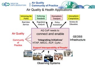 Air Quality & Health Applications




           AQ CoP needs to
       connect and enable
       ‘Integrating Initiatives’
    HTAP, MACC, ACP, CyAir…

    Support Interoperability of People!
 