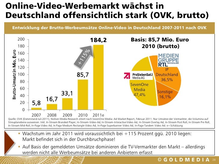· Der Online-Video-Werbemarkt wächst rasant. Das hat der Verband Privater Rundfunk und Telemedien (VPRT) in seiner Marktprognose zu den am Mittwoch.