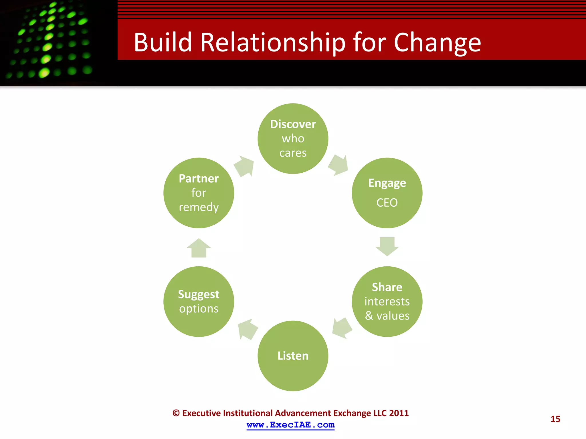 Build Relationship for Change

                         Discover
                           who
                          cares
    Partner                                     Engage
      for
    remedy                                        CEO




                                                 Share
    Suggest
                                               interests
    options
                                               & values


                           Listen



   © Executive Institutional Advancement Exchange LLC 2011
                                                             15
                     www.ExecIAE.com
 