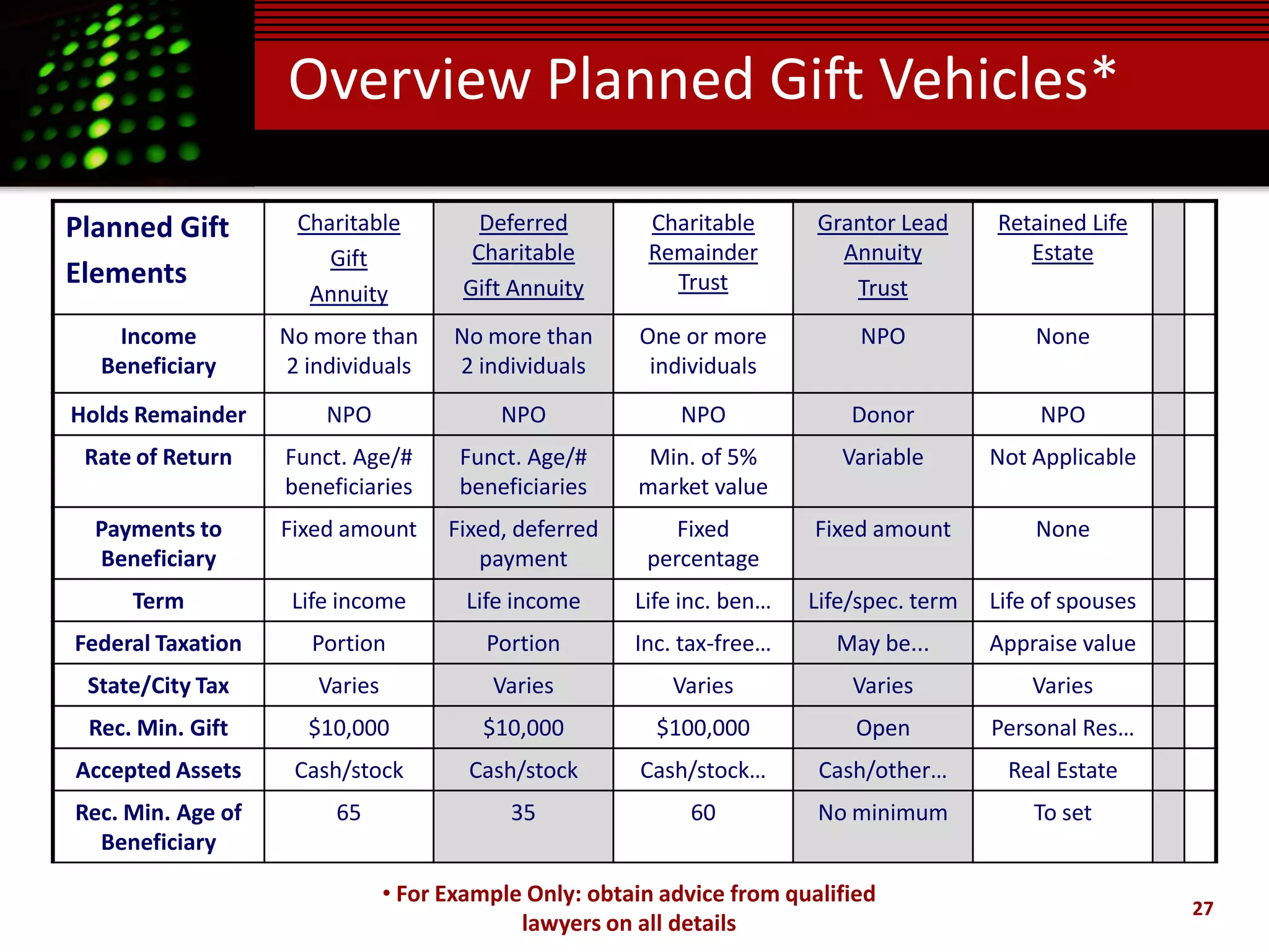 Overview Planned Gift Vehicles*

Planned Gift        Charitable          Deferred        Charitable       Grantor Lead     Retained Life
                       Gift            Charitable       Remainder          Annuity           Estate
Elements                              Gift Annuity        Trust             Trust
                     Annuity
   Income          No more than      No more than       One or more          NPO              None
  Beneficiary      2 individuals     2 individuals       individuals
Holds Remainder        NPO                NPO               NPO             Donor              NPO
 Rate of Return    Funct. Age/#       Funct. Age/#      Min. of 5%         Variable       Not Applicable
                   beneficiaries      beneficiaries    market value
  Payments to      Fixed amount      Fixed, deferred       Fixed         Fixed amount         None
  Beneficiary                           payment         percentage
     Term           Life income        Life income     Life inc. ben…   Life/spec. term   Life of spouses
Federal Taxation      Portion            Portion       Inc. tax-free…      May be...      Appraise value
 State/City Tax       Varies             Varies            Varies           Varies            Varies
 Rec. Min. Gift      $10,000            $10,000          $100,000            Open         Personal Res…
Accepted Assets     Cash/stock         Cash/stock       Cash/stock…      Cash/other…       Real Estate
Rec. Min. Age of        65                 35               60           No minimum           To set
  Beneficiary

                               • For Example Only: obtain advice from qualified
                                                                                                            27
                                            lawyers on all details
 