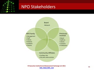 NPO Stakeholders


                           Board
                           •Network




  NPO Family                                     Previously
  • Management                                   Involved
  • Staff                                        • Board
  • Clients                                      • Staff etc
  • Patients                                     • Clients
  • Students                                     • Contacts
  • Parents                                      • Professions




                   Community Affiliates
                   • On/Near Site
                   • Any who value services




   © Executive Institutional Advancement Exchange LLC 2011
                                                                 11
                     www.ExecIAE.com
 