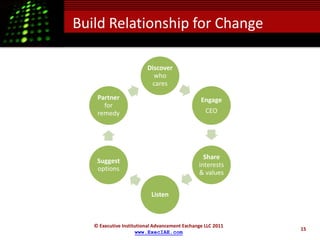 Build Relationship for Change

                         Discover
                           who
                          cares
    Partner                                     Engage
      for
    remedy                                        CEO




                                                 Share
    Suggest
                                               interests
    options
                                               & values


                           Listen



   © Executive Institutional Advancement Exchange LLC 2011
                                                             15
                     www.ExecIAE.com
 