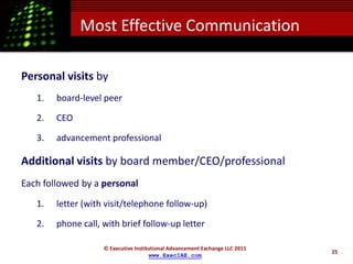 Most Effective Communication

Personal visits by
   1.   board-level peer

   2.   CEO

   3.   advancement professional

Additional visits by board member/CEO/professional
Each followed by a personal
   1.   letter (with visit/telephone follow-up)

   2.   phone call, with brief follow-up letter

                    © Executive Institutional Advancement Exchange LLC 2011
                                                                              25
                                      www.ExecIAE.com
 