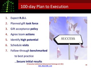 100-day Plan to Execution

1. Expect R.O.I.
2. Planned gift task force
3. Gift acceptance policy
4. Agree team actions
5. Identify high potential
6. Schedule visits
7. Follow-through benchmarked
       to best practice
       …Secure initial results
                   © Executive Institutional Advancement Exchange LLC 2011
                                                                             34
                                     www.ExecIAE.com
 