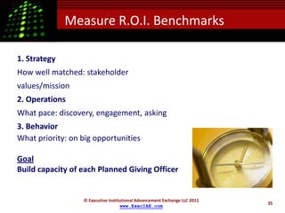 Measure R.O.I. Benchmarks

1. Strategy
How well matched: stakeholder
values/mission
2. Operations
What pace: discovery, engagement, asking
3. Behavior
What priority: on big opportunities

Goal
Build capacity of each Planned Giving Officer


                  © Executive Institutional Advancement Exchange LLC 2011
                                                                            35
                                    www.ExecIAE.com
 