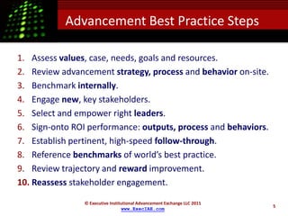 Advancement Best Practice Steps

1. Assess values, case, needs, goals and resources.
2. Review advancement strategy, process and behavior on-site.
3. Benchmark internally.
4. Engage new, key stakeholders.
5. Select and empower right leaders.
6. Sign-onto ROI performance: outputs, process and behaviors.
7. Establish pertinent, high-speed follow-through.
8. Reference benchmarks of world’s best practice.
9. Review trajectory and reward improvement.
10. Reassess stakeholder engagement.

                © Executive Institutional Advancement Exchange LLC 2011
                                                                          5
                                  www.ExecIAE.com
 