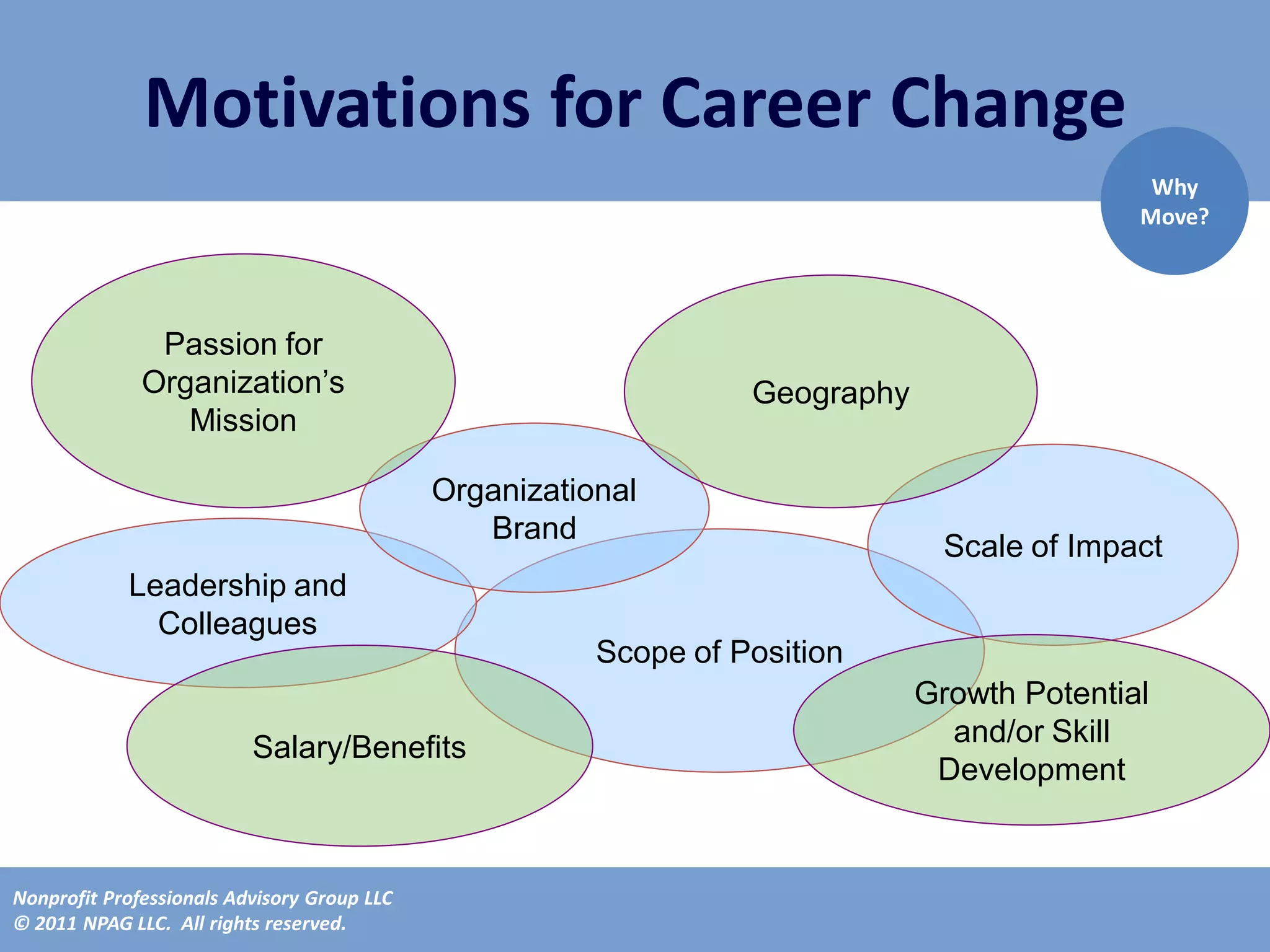 Motivations for Career Change
                                                                                              Why
                                                                                             Move?




               Passion for
              Organization’s                                      Geography
                 Mission

                                             Organizational
                                                Brand
                                                                                Scale of Impact
            Leadership and
              Colleagues
                                                        Scope of Position
                                                                              Growth Potential
                                                                                and/or Skill
                          Salary/Benefits
                                                                               Development


Nonprofit Professionals Advisory Group LLC
© 2011 NPAG LLC. All rights reserved.
 
