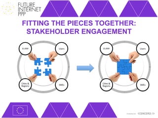 FITTING THE PIECES TOGETHER:
 STAKEHOLDER ENGAGEMENT

 FI-­‐PPP	
             Users	
      FI-­‐PPP	
             Users	
  




                 	
                                  	
  
Ci+es	
  &	
                        Ci+es	
  &	
  
Regions	
               SMEs	
      Regions	
               SMEs	
  
 