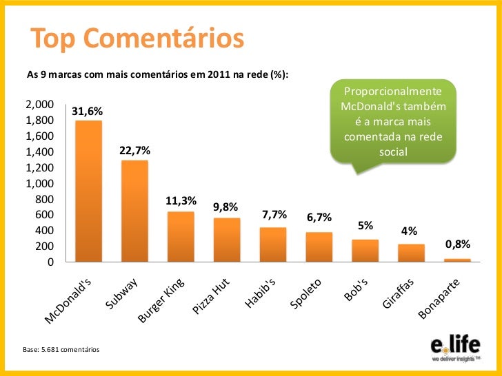 Geografia virtual as lojas de FastFood mais movimentadas do Brasil…