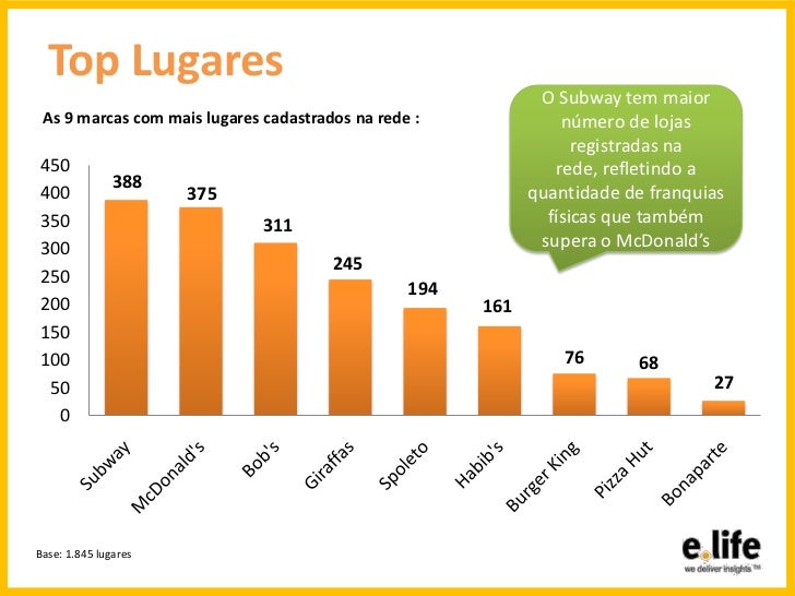 Geografia virtual as lojas de FastFood mais movimentadas do Brasil…