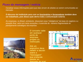 Fluxo da mensagem / notícia
  Canalizar essas informações para que elas sirvam de aliadas ao serem comunicadas ao
  mercado.

  O discurso da instituição para com os funcionários e fornecedores também deve
  ser trabalhado, pois dessa ação deriva toda a comunicação externa.

  As empresas, no Brasil, entretanto, dissociam essa “inteligência” da base do negócio e a
  atuação final, salvo em raras exceções, é exercida de maneira fragmentada do
  planejamento estratégico da empresa.

                               O conceito cabe
                               em qualquer
                               porte de
                               empresa,
                               projeto ou
                               instituição.

                               Até um
                               executivo deve
                               refletir e decidir
                               sobre a
                               “mensagem”
                               que pretende
                               passar ao
                                                                                         Mídia
 