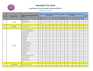 UNIVERSITY OF DELHI
Seat Matrix of Post Graduate Programs 2022-23
(Revised on 11.10.2022)
Sr. No. Programme Name
Colleges (where the programme is being
offered)
Number of seats Offered (College wise Distribution) -
Entrance Based
Number of seats Offered (College wise Distribution) -
Merit Based Total
SEATS
Total
Seats
UR SC ST OBC EWS
Total
Seat
UR SC ST OBC EWS
1 M.A. Arabic
Department of Arabic 15 6 2 1 5 1 15 6 2 1 5 1 30
Zakir Husain Delhi College 14 6 2 1 4 1 14 6 2 1 4 1 28
Total 29 12 4 2 9 2 29 12 4 2 9 2 58
2 M.A. Buddhist Department of Buddhist 289 117 43 22 78 29 NA NA NA NA NA NA 289
3 M.A. English
Department of English (North Campus) 96 39 14 7 26 10 97 39 15 7 26 10 193
Atma Ram Sanatan Dharma College 6 2 1 1 1 1 6 2 2 0 2 0 12
Daulat Ram (W) College 6 2 1 0 2 1 6 2 1 0 2 1 12
Deshbandhu College 5 2 0 1 1 1 5 2 1 0 2 0 10
Dayal Singh College 5 2 1 1 1 0 5 2 1 0 1 1 10
Gargi (W) College 4 1 1 0 1 1 5 2 1 1 1 0 9
Hansraj College 6 2 2 0 2 0 7 2 1 1 2 1 13
Hindu College 6 2 1 1 2 0 6 2 1 0 2 1 12
Indraprastha (W) College 5 2 1 1 1 0 5 2 1 0 1 1 10
Janki Devi Memorial (W) College 5 2 1 0 1 1 4 2 1 0 1 0 9
Jesus and Mary (W) College 2 2 0 0 0 0 2 2 0 0 0 0 4
Kamala Nehru (W) College 4 1 1 0 1 1 4 2 0 1 1 0 8
Kirori Mal College 7 2 1 0 3 1 6 2 1 1 2 0 13
Lady Sri Ram (W) College 4 2 0 0 1 1 5 1 1 1 1 1 9
Miranda House (W) 5 2 1 0 2 0 5 2 0 1 1 1 10
Rajdhani College 4 2 0 0 1 1 5 2 1 0 1 1 9
Ramjas College 6 2 1 0 2 1 6 2 0 1 3 0 12
Shri Guru Tegh Bahadur Khalsa College 2 2 0 0 0 0 2 2 0 0 0 0 4
Sri Venkateswara College 5 2 0 1 2 0 6 2 1 0 2 1 11
St. Stephens College 2 2 0 0 0 0 3 3 0 0 0 0 5
Zakir Hussain Delhi College 6 2 1 1 2 0 5 2 1 0 1 1 11
Total 191 77 28 14 52 20 195 79 30 14 52 20 386
4 M.A. French Studies Germanic and Romance Studies 14 5 2 1 4 2 15 6 2 1 4 2 29
 