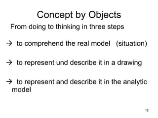Concept by Objects From doing to thinking in three steps   to comprehend the real model  (situation)  to represent und describe it in a drawing to represent and describe it in the analytic model  
