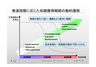 発達段階に応じた知識獲得戦略の動的遷移
主要機能の
  利用比         発達が進むに従い、機能もより高次に推移
              発達が進むに従い 機能もより高次に推移

                                                              • Innate/knowledge
                                                                hybrid
                                                                h b id
                                                              • Semi-supervised
                                                                Semi-

                                • Knowledge-b
                                  Knowledge-based
                                  K    l d      d
                                • Top-down
                                  Top-
                                • Reinforcement

        • Innate behavior          低次処理も一定程度の割合で用いられる
        • Bottom-up
          Bottom-
        • Fully supervised



        初期段階                    中期段階                                    後期段階         発達段階
                                                                                      達 階
                                                                               October 20, 2011
  12                         "Mission incomplete, but not impossible"
 