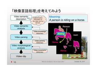 「映像言語処理」を考えてみよう
  Video semantic
                       Explicit/implicit
                           p       p
                                                  Meaning:
    description
    d    i ti           information of
                      the video can be
                                                  A person is riding on a horse.
                            derived.

  Video semantic                                                          Person
     analysis
                       Video knowledge
                          dictionary
                                   y                             Riding
                                                                                   Person
   Video parsing
                         Video parsing
                           dictionary                   Horse
                                                        H
Video morphological
      analysis
                       Video morpheme                                 Horse
                          dictionary

      Video clip
               p

                                                                                      October 20, 2011
 16                                  "Mission incomplete, but not impossible"
 