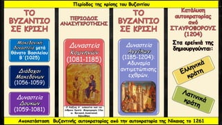 μετά
θάνατο Βασιλείου
Β΄(1025)
(1056-1059)
Δυναστεία
(1059-1081)
Δυναστεία
(1081-1185)
Δυναστεία
(1185-1204):
Αδυναμία
αντιμετώπισης
εχθρών.
Αποκατάσταση Βυζαντινής αυτοκρατορίας από την αυτοκρατορία της Νίκαιας το 1261
Περίοδος της κρίσης του Βυζαντίου
Ο Αλέξιος Α΄ ευλογείται από τον
ένθρονο Χριστό. Μικρογραφία 12ου
αι. Βατικανό,Αποστολική
Βιβλιοθήκη
 
