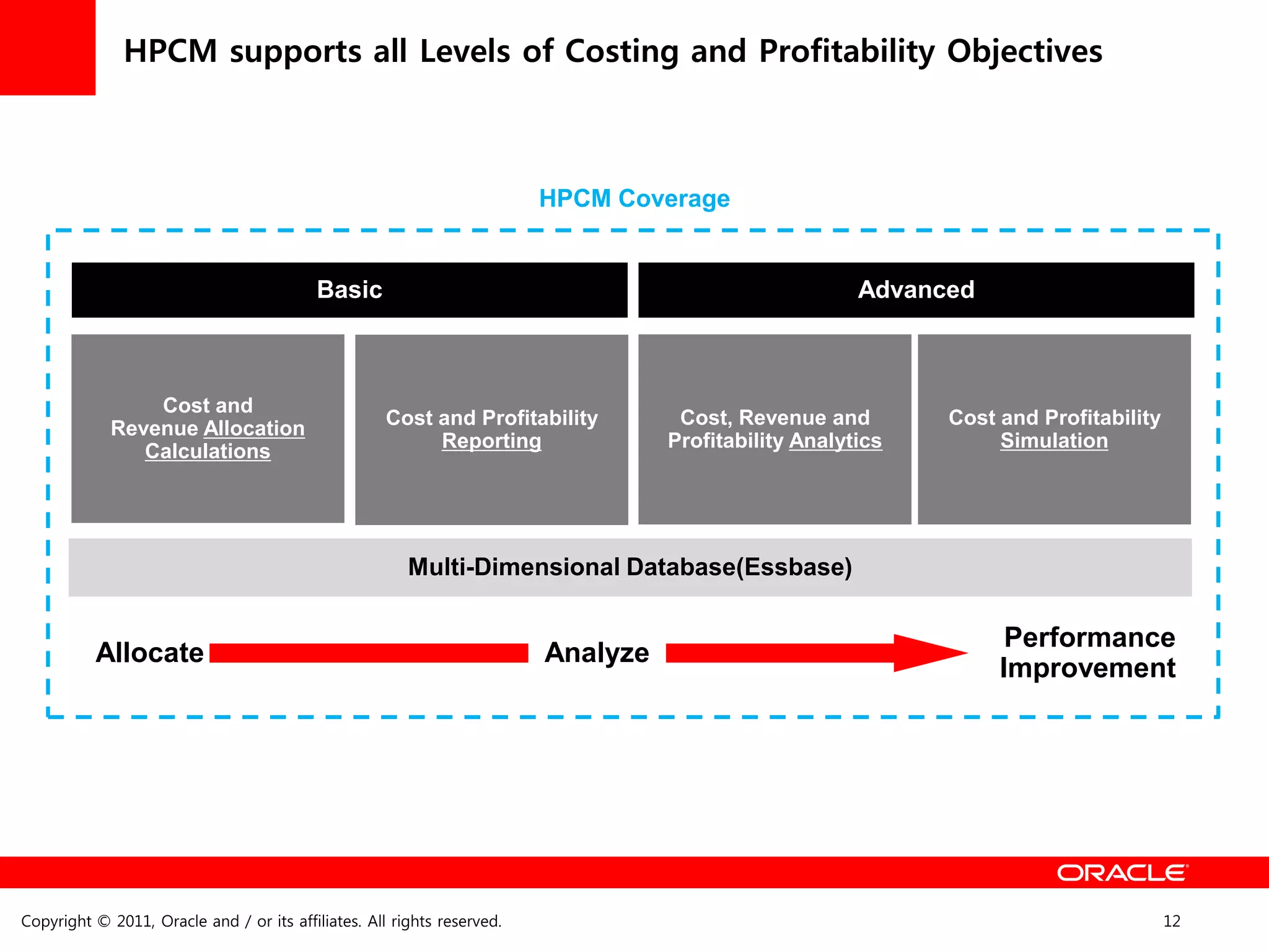 HPCM supports all Levels of Costing and Profitability Objectives



                                                                         HPCM Coverage


                                           Basic                                                       Advanced



                 Cost and
                                                     Cost and Profitability         Cost, Revenue and        Cost and Profitability
             Revenue Allocation
                                                          Reporting                Profitability Analytics        Simulation
                Calculations




                                                        Multi-Dimensional Database(Essbase)

                                                                                                                   Performance
          Allocate                                                       Analyze
                                                                                                                  Improvement




Copyright © 2011, Oracle and / or its affiliates. All rights reserved.                                                                12
 