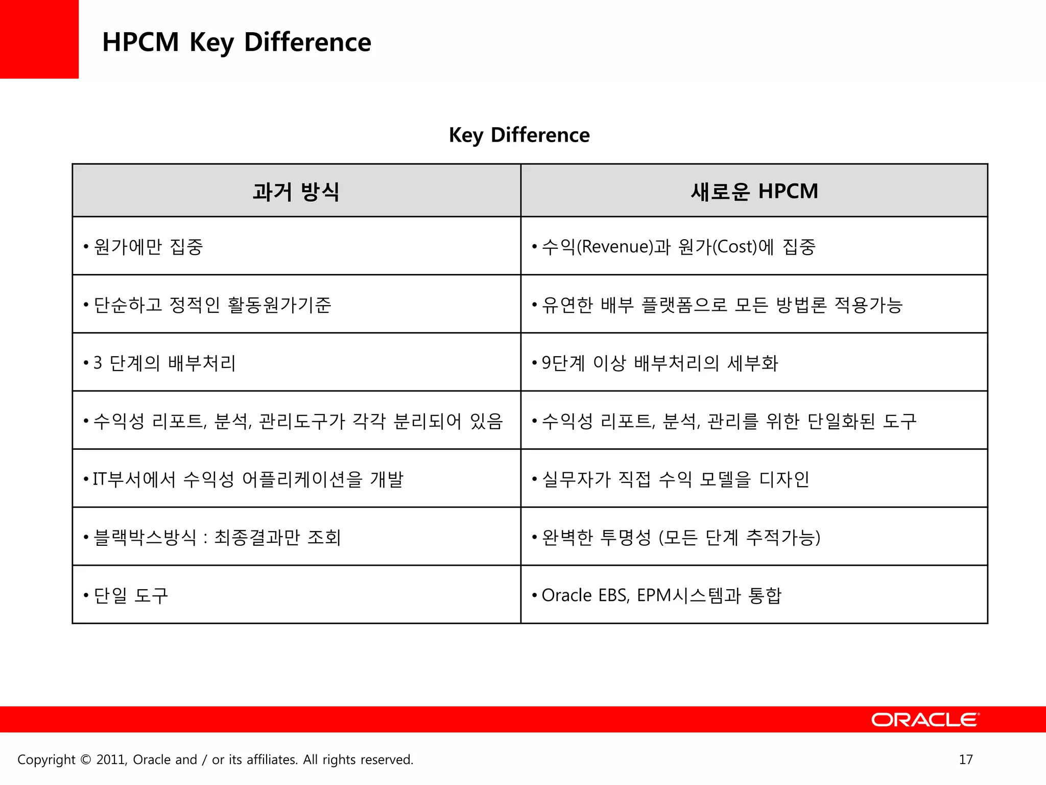 HPCM Key Difference


                                                                         Key Difference

                                         과거 방식                                                  새로운 HPCM

           • 원가에만 집중                                                             • 수익(Revenue)과 원가(Cost)에 집중


           • 단순하고 정적읶 활동원가기준                                                     • 유연한 배부 플랫폼으로 모든 방법론 적용가능


           • 3 단계의 배부처리                                                          • 9단계 이상 배부처리의 세부화


           • 수익성 리포트, 분석, 관리도구가 각각 분리되어 있음                                       • 수익성 리포트, 분석, 관리를 위한 단읷화된 도구


           • IT부서에서 수익성 어플리케이션을 개발                                               • 실무자가 직접 수익 모델을 디자읶


           • 블랙박스방식 : 최종결과만 조회                                                   • 완벽한 투명성 (모든 단계 추적가능)


           • 단읷 도구                                                               • Oracle EBS, EPM시스템과 통합




Copyright © 2011, Oracle and / or its affiliates. All rights reserved.                                           17
 