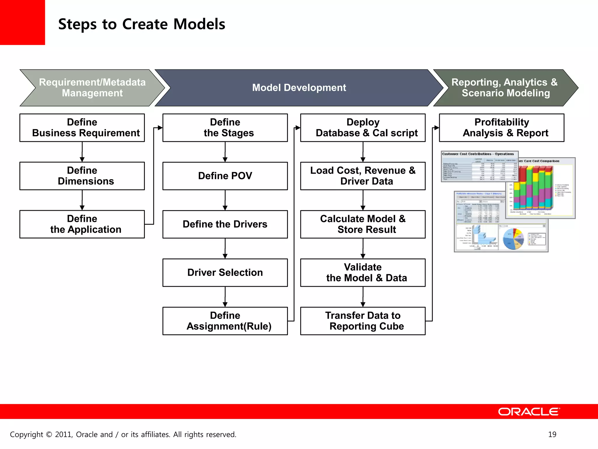 Steps to Create Models


            ㅁㅁㅁ
        Requirement/Metadata                                                                                Reporting, Analytics &
                                                                         Model Development
            Management                                                                                        Scenario Modeling

            Define                                          Define                        Deploy                Profitability
      Business Requirement                                 the Stages               Database & Cal script     Analysis & Report


                Define                                                             Load Cost, Revenue &
                                                          Define POV
              Dimensions                                                                 Driver Data


                Define                                                               Calculate Model &
                                                     Define the Drivers
            the Application                                                             Store Result


                                                                                          Validate
                                                      Driver Selection
                                                                                      the Model & Data


                                                          Define                      Transfer Data to
                                                      Assignment(Rule)                 Reporting Cube




Copyright © 2011, Oracle and / or its affiliates. All rights reserved.                                                          19
 