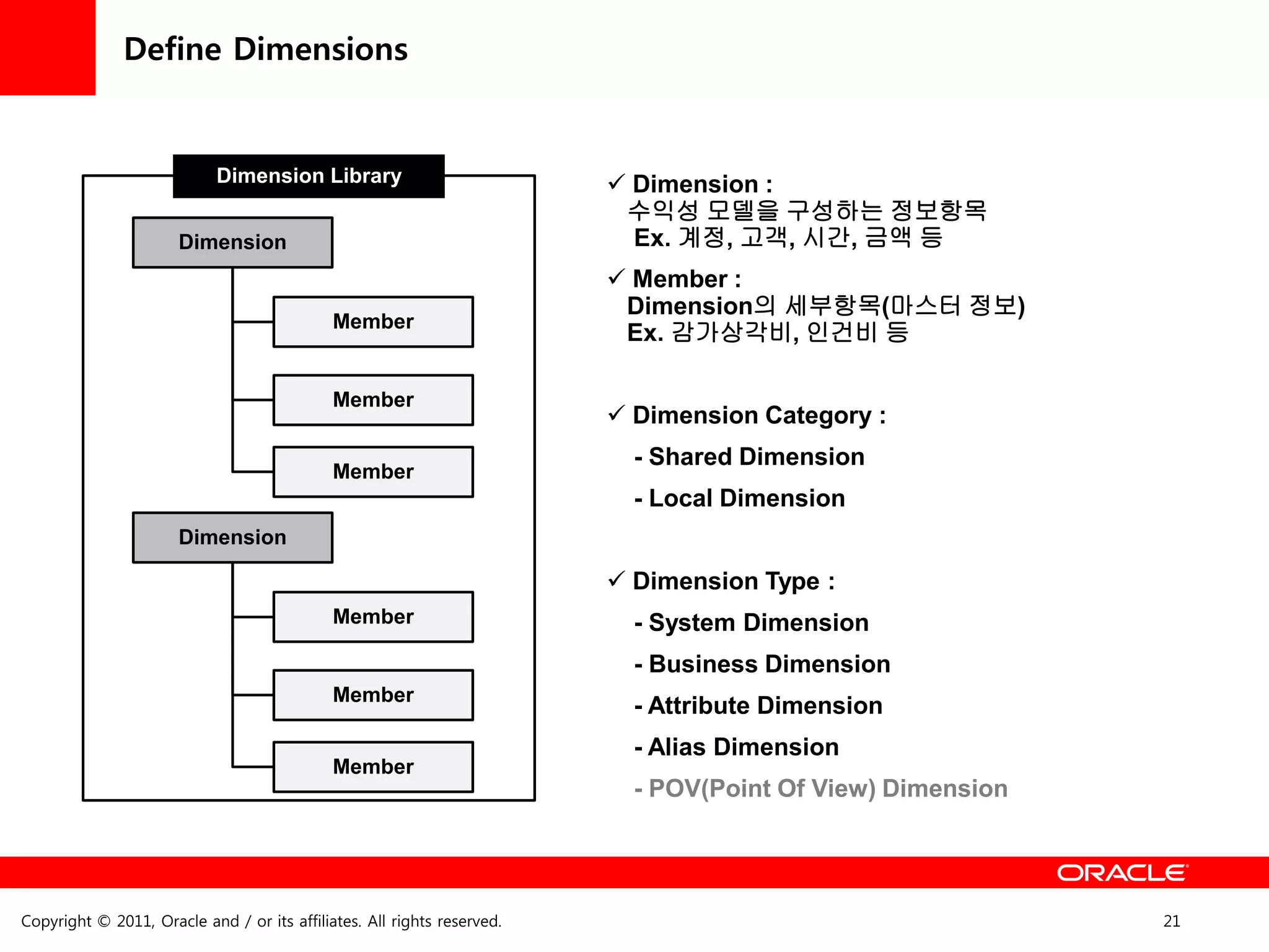 Define Dimensions


                            Dimension Library                             Dimension :
                                                                          수익성 모델을 구성하는 정보항목
                      Dimension                                            Ex. 계정, 고객, 시간, 금액 등
                                                                          Member :
                                                                          Dimension의 세부항목(마스터 정보)
                                             Member
                                                                          Ex. 감가상각비, 인건비 등

                                             Member
                                                                          Dimension Category :
                                                                           - Shared Dimension
                                             Member
                                                                           - Local Dimension
                      Dimension

                                                                          Dimension Type :
                                             Member                        - System Dimension
                                                                           - Business Dimension
                                             Member
                                                                           - Attribute Dimension
                                                                           - Alias Dimension
                                             Member
                                                                           - POV(Point Of View) Dimension




Copyright © 2011, Oracle and / or its affiliates. All rights reserved.                                      21
 