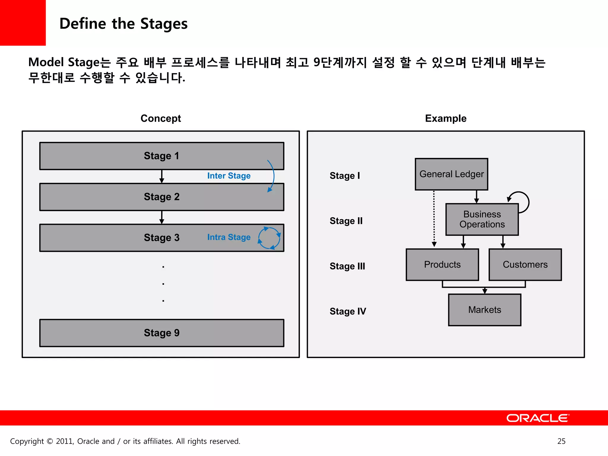 Define the Stages

     Model Stage는 주요 배부 프로세스를 나타내며 최고 9단계까지 설정 할 수 있으며 단계내 배부는
     무한대로 수행할 수 있습니다.


                                       Concept                                        Example


                                        Stage 1
                                                           Inter Stage   Stage I     General Ledger

                                        Stage 2
                                                                                              Business
                                                                         Stage II            Operations
                                        Stage 3            Intra Stage


                                             ·                           Stage III    Products             Customers

                                             ·
                                             ·
                                                                         Stage IV                Markets

                                        Stage 9




Copyright © 2011, Oracle and / or its affiliates. All rights reserved.                                                 25
 