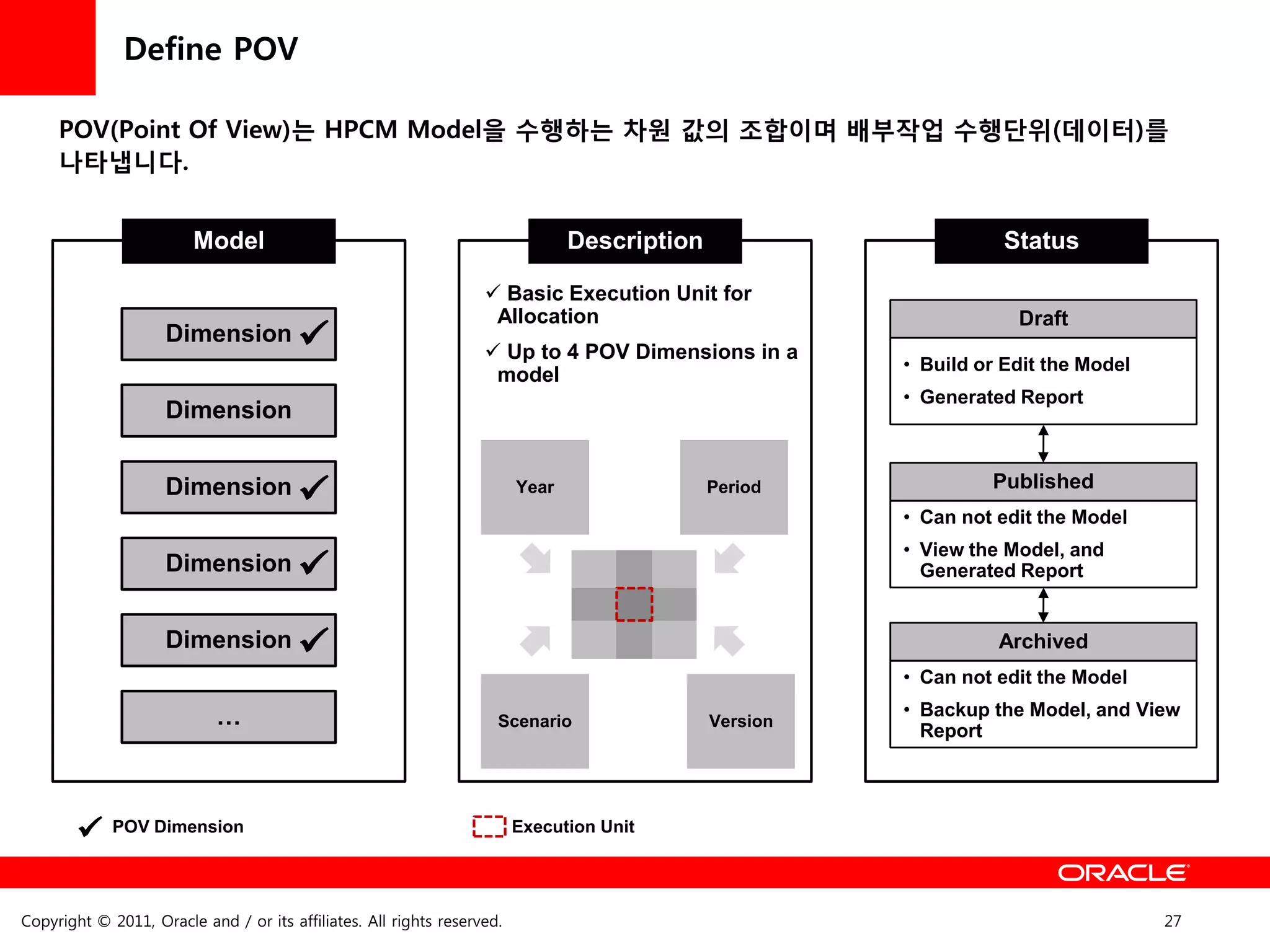 Define POV

     POV(Point Of View)는 HPCM Model을 수행하는 차원 값의 조합이며 배부작업 수행단위(데이터)를
     나타냅니다.


                         Model                                                  Description                        Status

                                                                    Basic Execution Unit for
                                                                    Allocation                                      Draft
                     Dimension
                                                                    Up to 4 POV Dimensions in a
                                                                                                        • Build or Edit the Model
                                                                    model
                                                                                                        • Generated Report
                     Dimension


                     Dimension                                           Year                 Period             Published
                                                                                                        • Can not edit the Model
                                                                                                        • View the Model, and
                     Dimension                                                                            Generated Report


                     Dimension                                                                                    Archived
                                                                                                        • Can not edit the Model

                            …                                                                           • Backup the Model, and View
                                                                     Scenario                 Version
                                                                                                          Report



             POV Dimension                                               Execution Unit




Copyright © 2011, Oracle and / or its affiliates. All rights reserved.                                                              27
 