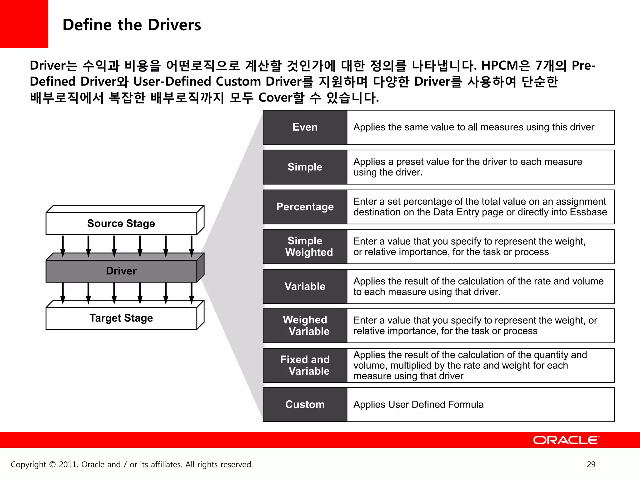 Define the Drivers

     Driver는 수익과 비용을 어떤로직으로 계산할 것읶가에 대한 정의를 나타냅니다. HPCM은 7개의 Pre-
     Defined Driver와 User-Defined Custom Driver를 지원하며 다양한 Driver를 사용하여 단순한
     배부로직에서 복잡한 배부로직까지 모두 Cover할 수 있습니다.

                                                                           Even       Applies the same value to all measures using this driver


                                                                                      Applies a preset value for the driver to each measure
                                                                          Simple      using the driver.

                                                                                      Enter a set percentage of the total value on an assignment
                                                                         Percentage   destination on the Data Entry page or directly into Essbase
                      Source Stage
                                                                          Simple      Enter a value that you specify to represent the weight,
                                                                          Weighted    or relative importance, for the task or process
                           Driver
                                                                                      Applies the result of the calculation of the rate and volume
                                                                          Variable    to each measure using that driver.

                      Target Stage                                        Weighed     Enter a value that you specify to represent the weight, or
                                                                           Variable   relative importance, for the task or process

                                                                                      Applies the result of the calculation of the quantity and
                                                                         Fixed and
                                                                                      volume, multiplied by the rate and weight for each
                                                                           Variable   measure using that driver

                                                                          Custom      Applies User Defined Formula




Copyright © 2011, Oracle and / or its affiliates. All rights reserved.                                                                          29
 