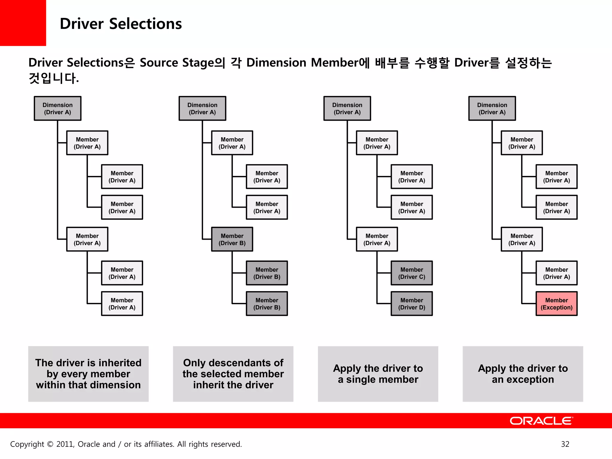 Driver Selections

     Driver Selections은 Source Stage의 각 Dimension Member에 배부를 수행할 Driver를 설정하는
     것입니다.

         Dimension                                   Dimension                              Dimension                              Dimension
         (Driver A)                                  (Driver A)                             (Driver A)                             (Driver A)



                       Member                                      Member                                 Member                                 Member
                      (Driver A)                                  (Driver A)                             (Driver A)                             (Driver A)



                                    Member                                      Member                                 Member                                 Member
                                   (Driver A)                                  (Driver A)                             (Driver A)                             (Driver A)


                                    Member                                      Member                                 Member                                 Member
                                   (Driver A)                                  (Driver A)                             (Driver A)                             (Driver A)



                       Member                                      Member                                 Member                                 Member
                      (Driver A)                                  (Driver B)                             (Driver A)                             (Driver A)



                                    Member                                      Member                                 Member                                 Member
                                   (Driver A)                                  (Driver B)                             (Driver C)                             (Driver A)


                                    Member                                      Member                                 Member                                  Member
                                   (Driver A)                                  (Driver B)                             (Driver D)                             (Exception)




       The driver is inherited                      Only descendants of
                                                                                            Apply the driver to                    Apply the driver to
         by every member                            the selected member
                                                                                             a single member                         an exception
       within that dimension                          inherit the driver




Copyright © 2011, Oracle and / or its affiliates. All rights reserved.                                                                                              32
 