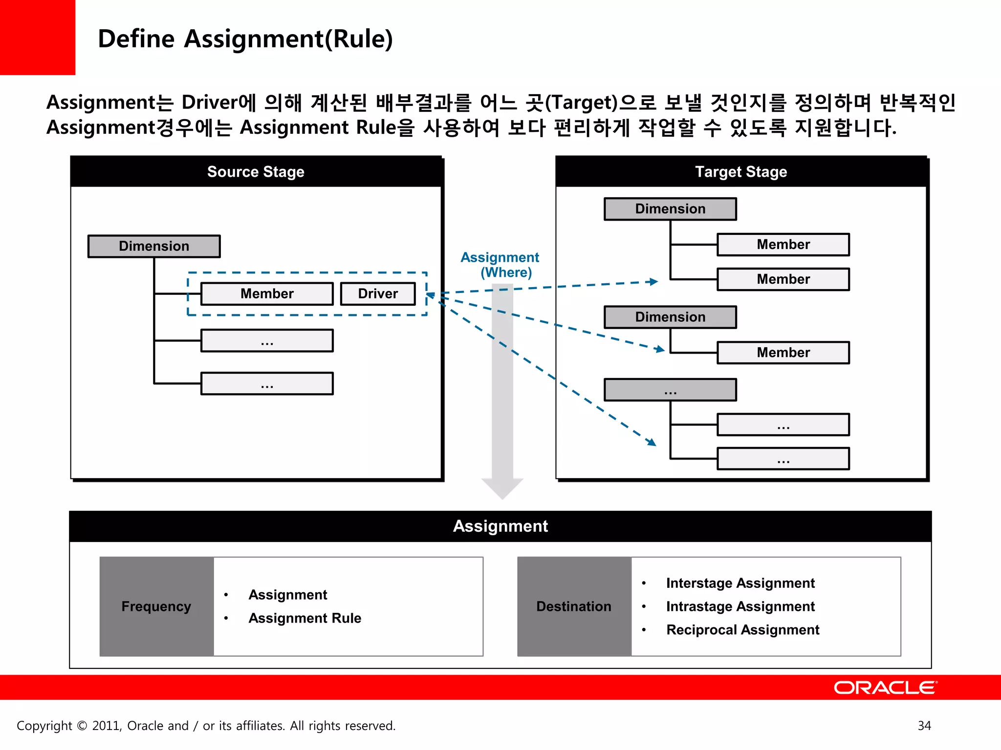Define Assignment(Rule)

     Assignment는 Driver에 의해 계산된 배부결과를 어느 곳(Target)으로 보낼 것읶지를 정의하며 반복적읶
     Assignment경우에는 Assignment Rule을 사용하여 보다 편리하게 작업할 수 있도록 지원합니다.

                                   Source Stage                                                         Target Stage

                                                                                                Dimension

                  Dimension                                                                                     Member
                                                                         Assignment
                                                                           (Where)                              Member
                                          Member               Driver
                                                                                                Dimension
                                            …
                                                                                                                Member

                                            …                                                       …

                                                                                                                   …

                                                                                                                   …



                                                                         Assignment


                                                                                                •   Interstage Assignment
                                      •   Assignment
                   Frequency                                                      Destination   •   Intrastage Assignment
                                      •   Assignment Rule
                                                                                                •   Reciprocal Assignment




Copyright © 2011, Oracle and / or its affiliates. All rights reserved.                                                      34
 